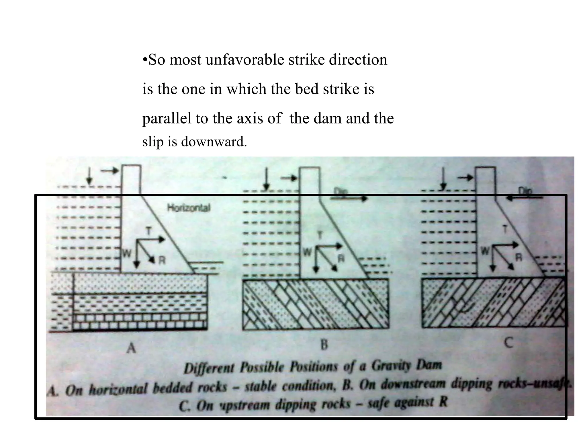 •So most unfavorable strike direction
is the one in which the bed strike is
parallel to the axis of the dam and the
slip is downward.
 