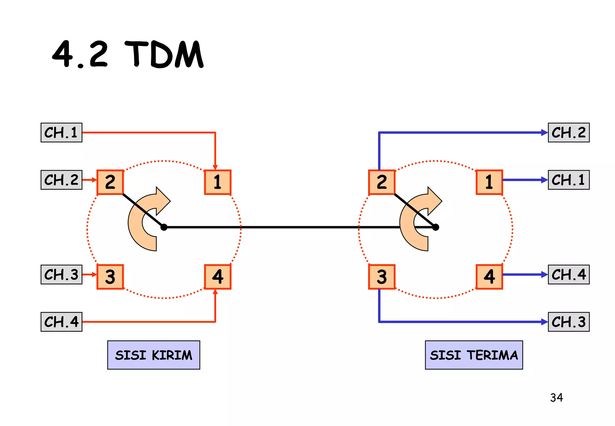 102.3 Redaman (Loss) (A)adalah suatu besaran yang dihasilkan oleh perbandingan antara besar sinyal masukan dan sinyal keluaran dalam bilangan Logaritmis 10 dengan satuan dB , dimana sinyal keluar lebih kecil dari sinyal masuk