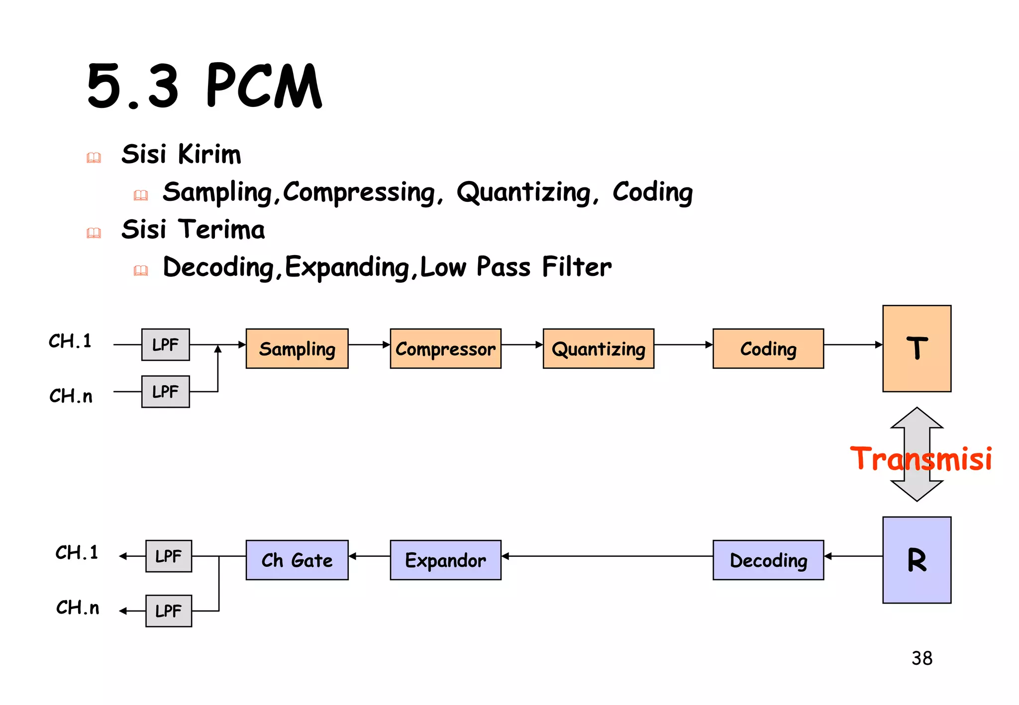 112.4 Lebar pita frekwensi (Bandwidth)Adalah lebar suatu bidang frekwensi dari suatu bentuk sinyal