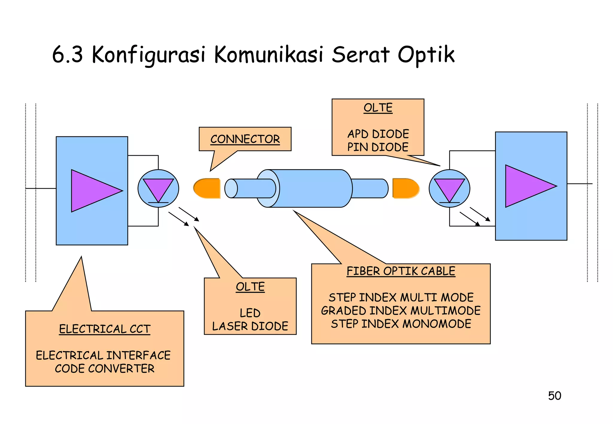 BER adalah salah satu ukuran kualitas dari suatu sistem transmisi digital182.11 Pergeseran Bit (Jitter)adalah kondisi yang menunjukan bergesernya letak atau posisi pulsa dari kondisi seharusnya
