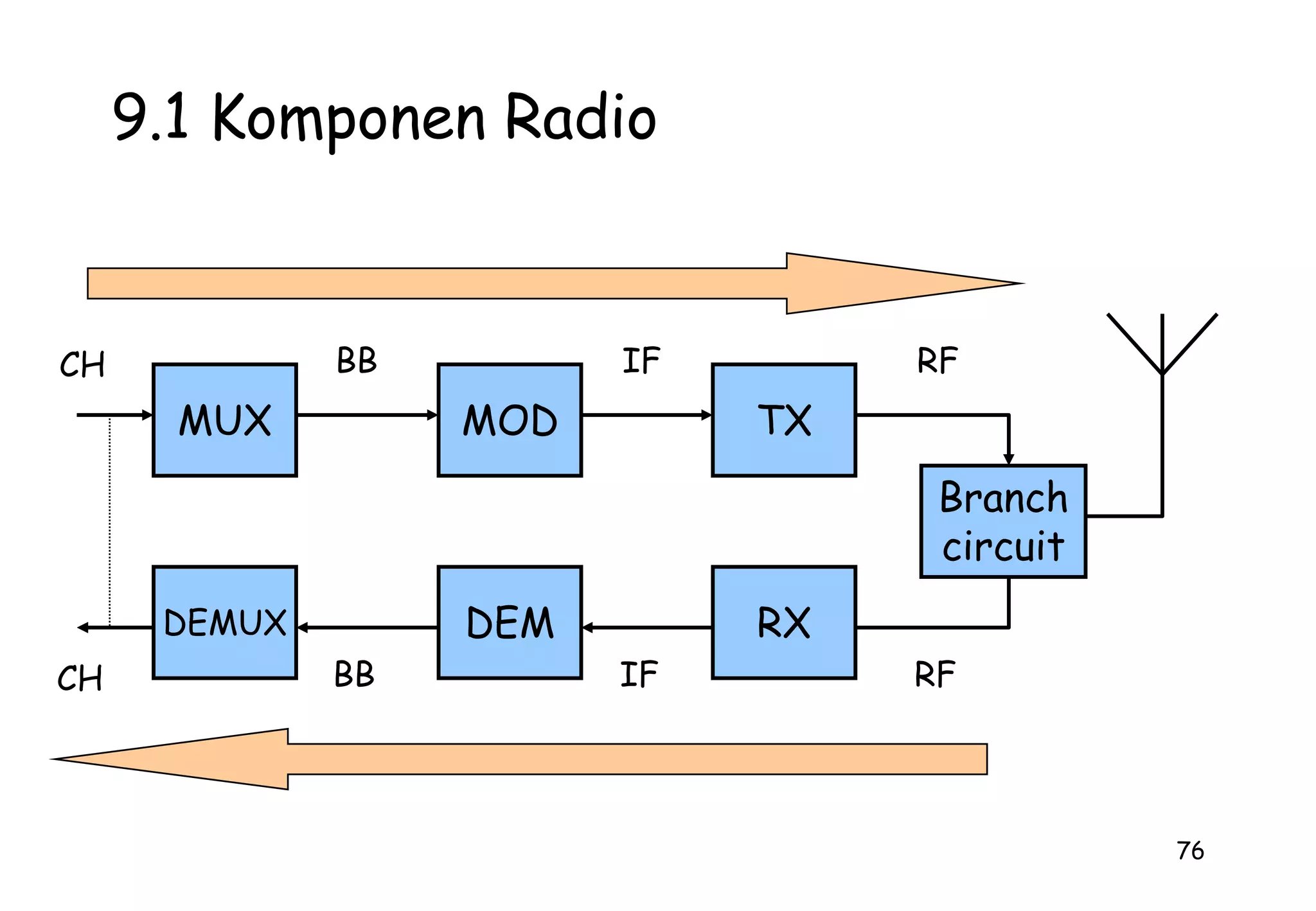253.4 EqualizerAlat ini berfungsi memperbaiki perubahan level sinyal akibat pengaruh saluranRedaman EqualizerRedamanSinyal InputSinyal OutputFrekwensi