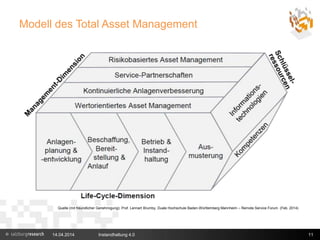 Modell des Total Asset Management
14.04.2014 Instandhaltung 4.0 11
Quelle (mit freundlicher Genehmigung): Prof. Lennart Brumby, Duale Hochschule Baden-Württemberg Mannheim – Remote Service Forum (Feb. 2014)
 
