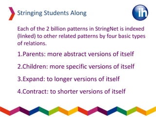 Stringing Students Along
Each of the 2 billion patterns in StringNet is indexed
(linked) to other related patterns by four basic types
of relations.
1.Parents: more abstract versions of itself
2.Children: more specific versions of itself
3.Expand: to longer versions of itself
4.Contract: to shorter versions of itself
 