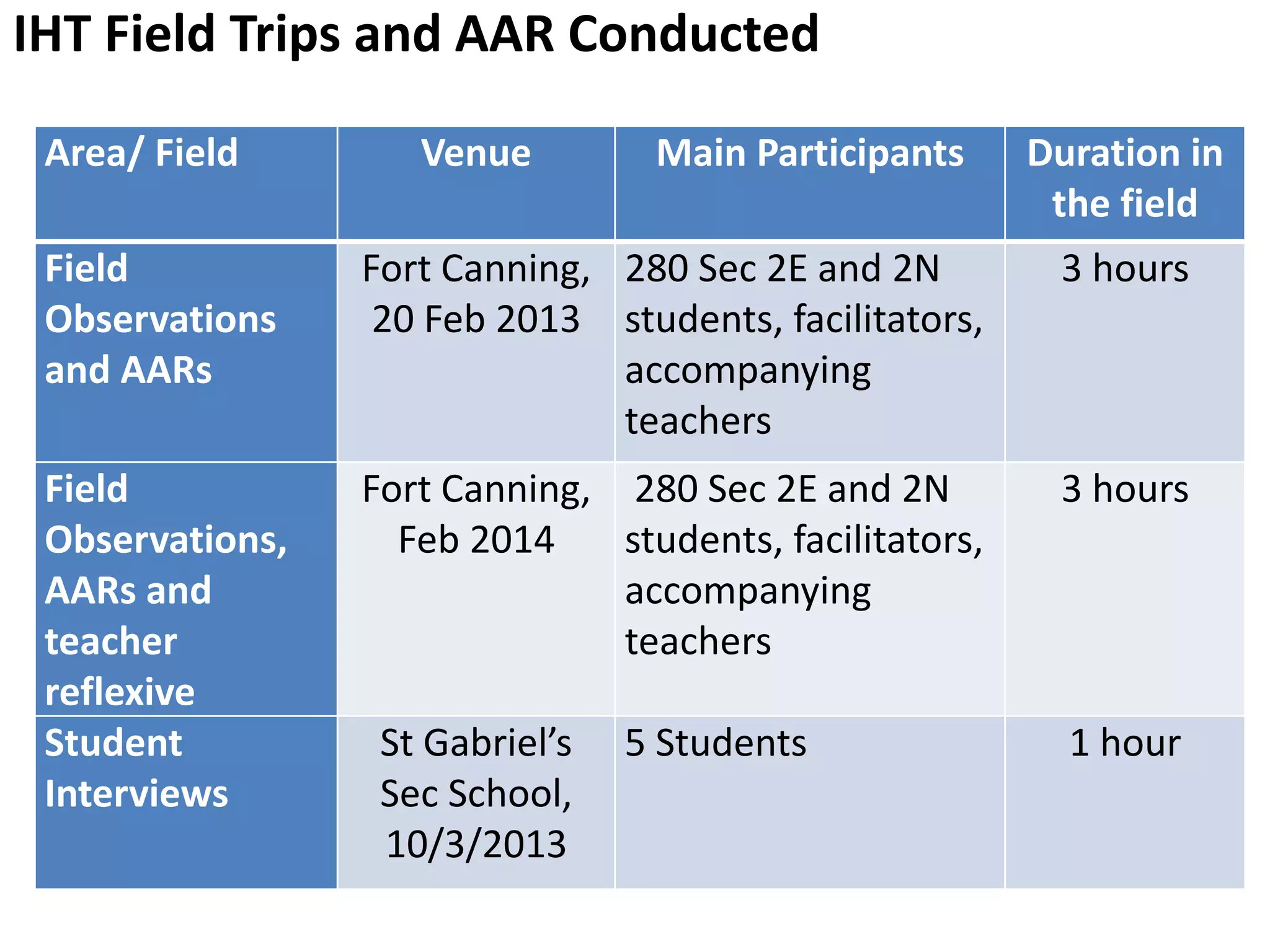 IHT Field Trips and AAR Conducted
Area/ Field Venue Main Participants Duration in
the field
Field
Observations
and AARs
Fort Canning,
20 Feb 2013
280 Sec 2E and 2N
students, facilitators,
accompanying
teachers
3 hours
Field
Observations,
AARs and
teacher
reflexive
Fort Canning,
Feb 2014
280 Sec 2E and 2N
students, facilitators,
accompanying
teachers
3 hours
Student
Interviews
St Gabriel’s
Sec School,
10/3/2013
5 Students 1 hour
 