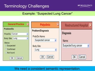 Terminology Challenges 
Example: “Suspected Lung Cancer” 
We need a consistent semantic representation.  