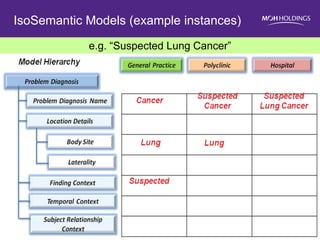 IsoSemantic Models (example instances) 
e.g. “Suspected Lung Cancer”  