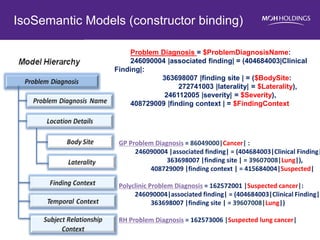 Problem Diagnosis = $ProblemDiagnosisName: 246090004 |associated finding| = (404684003|Clinical Finding|: 363698007 |finding site | = ($BodySite: 272741003 |laterality| = $Laterality), 246112005 |severity| = $Severity), 408729009 |finding context | = $FindingContext 
GP Problem Diagnosis = 86049000|Cancer| : 
246090004 |associated finding| = (404684003|Clinical Finding| 363698007 |finding site | = 39607008|Lung|), 
408729009 |finding context | = 415684004|Suspected| 
Polyclinic Problem Diagnosis = 162572001 |Suspected cancer|: 
246090004|associated finding| = (404684003|Clinical Finding|: 
363698007 |finding site | = 39607008|Lung|) 
RH Problem Diagnosis = 162573006 |Suspected lung cancer| 
IsoSemantic Models (constructor binding)  