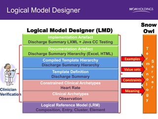 Logical Model Designer 
Clinician 
Verification 
Logical Reference Model (LRM) 
Composition, Entry, Cluster, Element 
T 
e 
r 
m 
i 
n 
o 
l 
o 
g 
y 
S 
e 
r 
v 
e 
r 
Clinical Archetypes 
Observation 
Constrained Clinical Archetypes 
Heart Rate 
Template Definition 
Discharge Summary 
Compiled Template Hierarchy 
Discharge Summary Hierarchy 
Implementation Artefact 
Discharge Summary LXML + Java CC Testing 
Documentation Artefact 
Discharge Summary Hierarchy (Excel, HTML) 
Snow 
Logical Model Designer (LMD) Owl 
Value sets 
Examples 
Constraints 
Meaning 
 