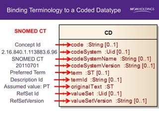 Binding Terminology to a Coded Datatype 
Concept Id 
2.16.840.1.113883.6.96 
SNOMED CT 
20110701 
Preferred Term 
Description Id 
Assumed value: PT 
RefSet Id 
RefSetVersion 
SNOMED CT  