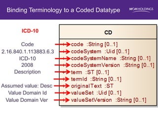 Binding Terminology to a Coded Datatype 
Code 
2.16.840.1.113883.6.3 
ICD-10 
2008 
Description 
Assumed value: Desc 
Value Domain Id 
Value Domain Ver 
ICD-10  