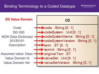 Binding Terminology to a Coded Datatype 
Code 
DD OID 
MOH Data Dictionary 
20120101 
Description 
Assumed value: Desc 
Value Domain Id 
Value Domain Ver 
DD Value Domain  