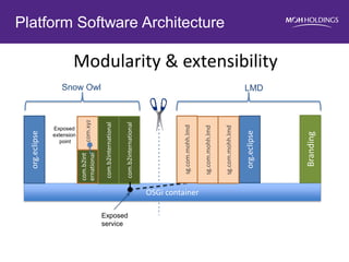 Platform Software Architecture 
com.xyz 
Modularity & extensibility 
OSGi container 
org.eclipse 
Confidential 
com.b2international 
com.b2international 
Branding 
com.b2international 
Exposed extension point 
Exposed 
service 
Snow Owl 
sg.com.mohh.lmd 
org.eclipse 
LMD 
sg.com.mohh.lmd 
sg.com.mohh.lmd  