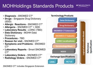 MOHHoldings Standards Products 
•Diagnosis - SNOMED CT* 
•Drugs - Singapore Drug Dictionary (SDD) 
•Allergic Reactions - SNOMED CT* 
•Allergens - SNOMED CT* + SDD 
•Laboratory Results - LOINC (TBD) 
•Data Dictionary - MOHH Data Dictionary 
•Procedures - TBD 
•Reason for visit - SNOMED CT* 
•Symptoms and Problems - SNOMED CT* 
•Laboratory Reports - Smart SNOMED CT* 
•Laboratory Orders - SNOMED CT* 
•Radiology Orders - SNOMED CT* SNOMED CT* includes Singapore Extension  