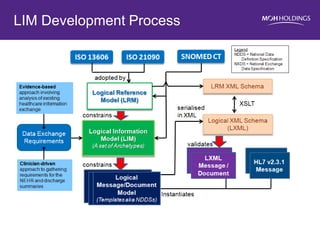 LIM Development Process  