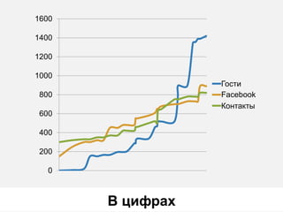 1600
1400
1200
1000

Гости
Facebook
Контакты

800
600
400

200
0

В цифрах

 