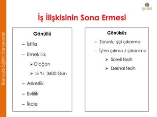 İş İlişkisinin Sona Ermesi
Gönüllü
– İstifa
– Emeklilik
Olağan
15 Yıl, 3600 Gün
– Askerlik
– Evlilik
– İkale
Gönülsüz
– Zorunlu işçi çıkarma
– İşten çıkma / çıkarılma
 Süreli fesih
 Derhal fesih
İlkerkaldıEğitimDanışmanlık
 