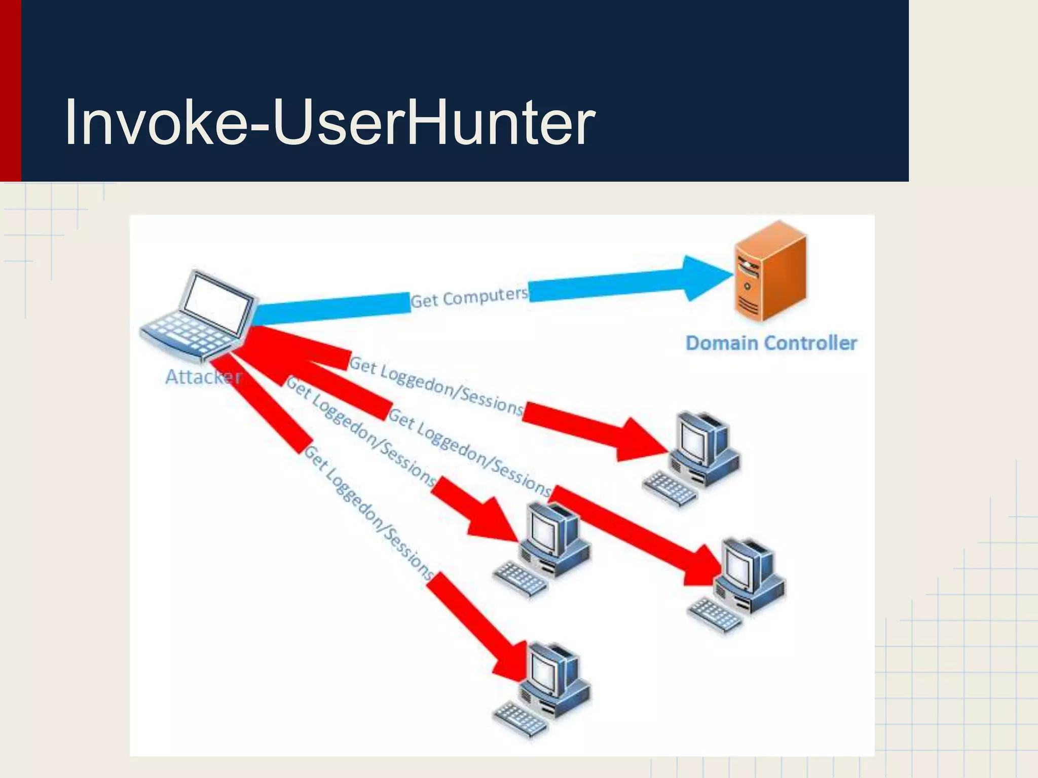 Invoke-UserHunter
 