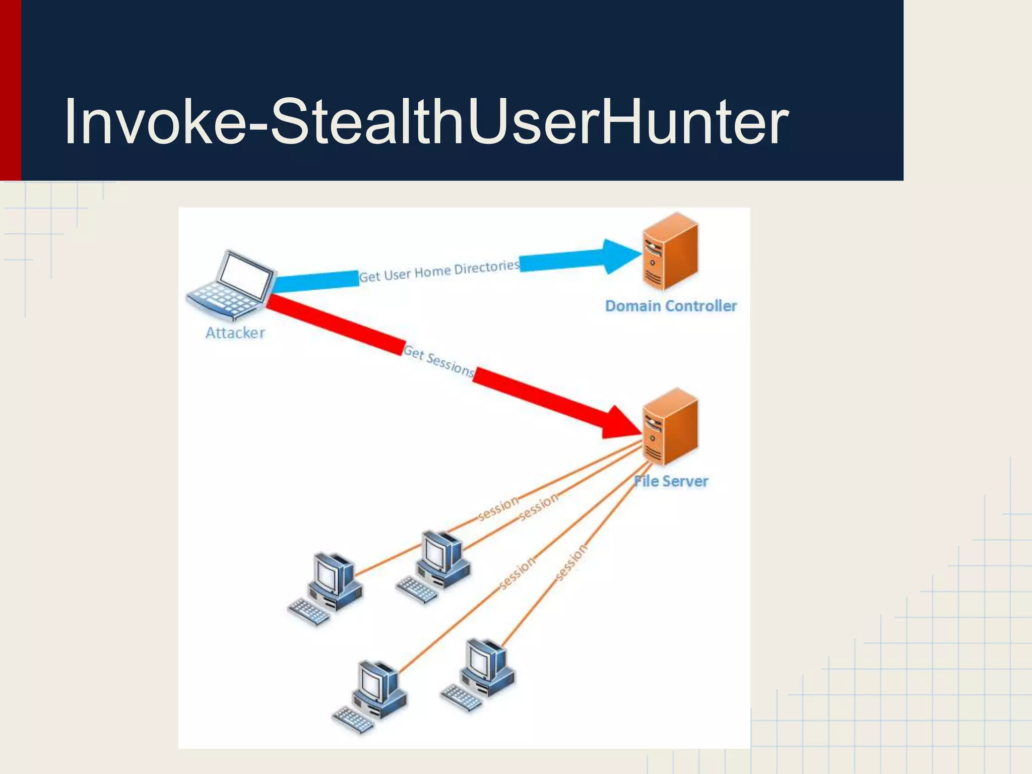 Invoke-StealthUserHunter
 