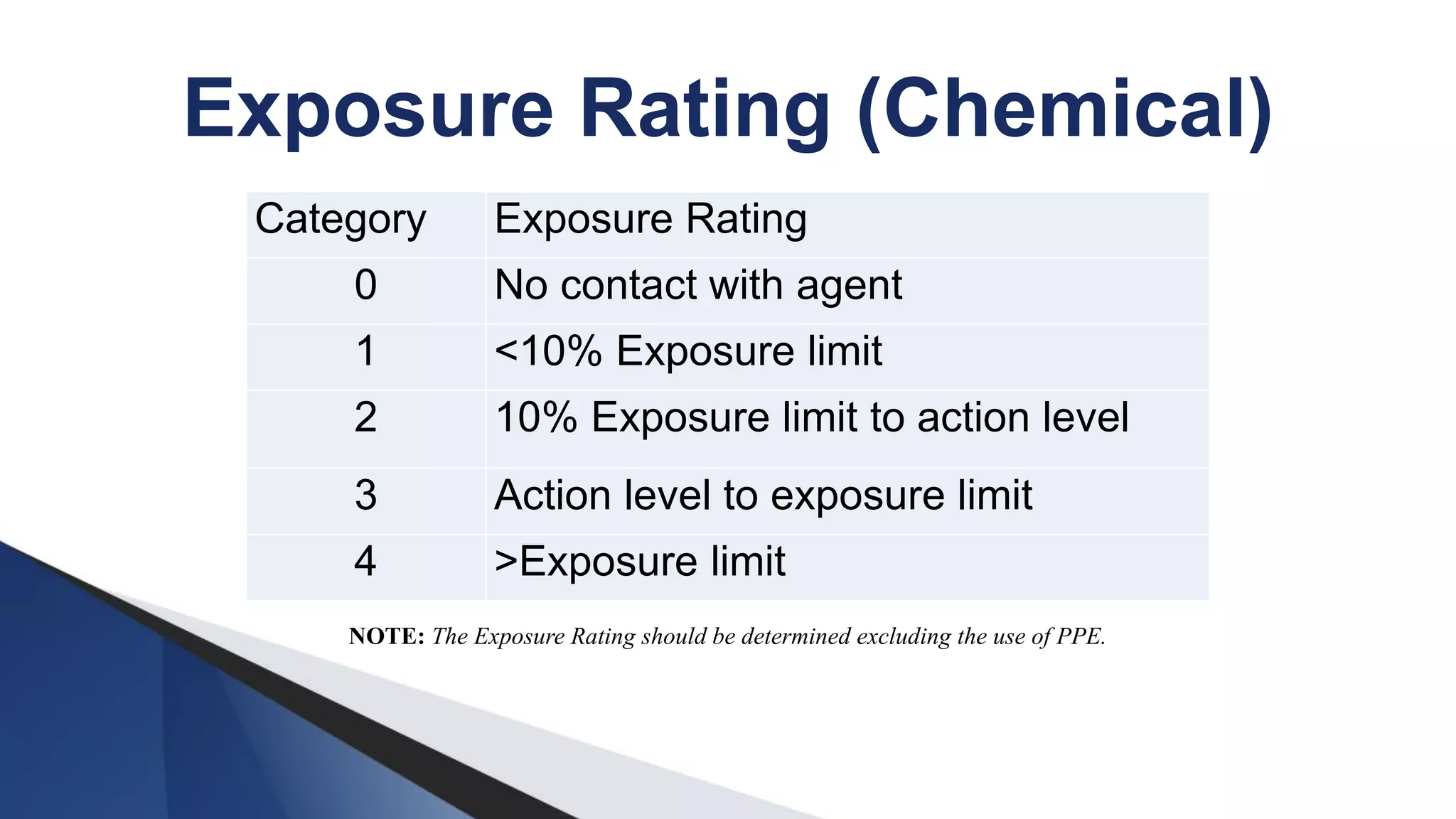 Category Exposure Rating
0 No contact with agent
1 <10% Exposure limit
2 10% Exposure limit to action level
3 Action level to exposure limit
4 >Exposure limit
Exposure Rating (Chemical)
NOTE: The Exposure Rating should be determined excluding the use of PPE.
 