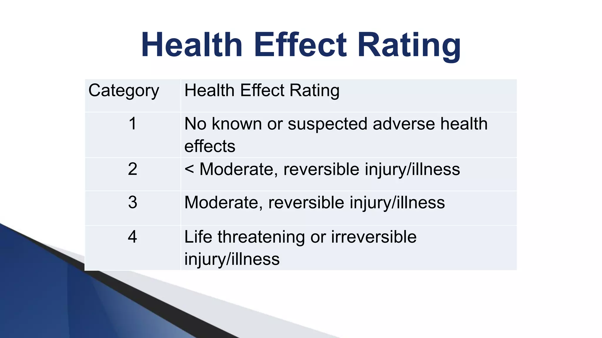 Health Effect Rating
Category Health Effect Rating
1 No known or suspected adverse health
effects
2 < Moderate, reversible injury/illness
3 Moderate, reversible injury/illness
4 Life threatening or irreversible
injury/illness
 