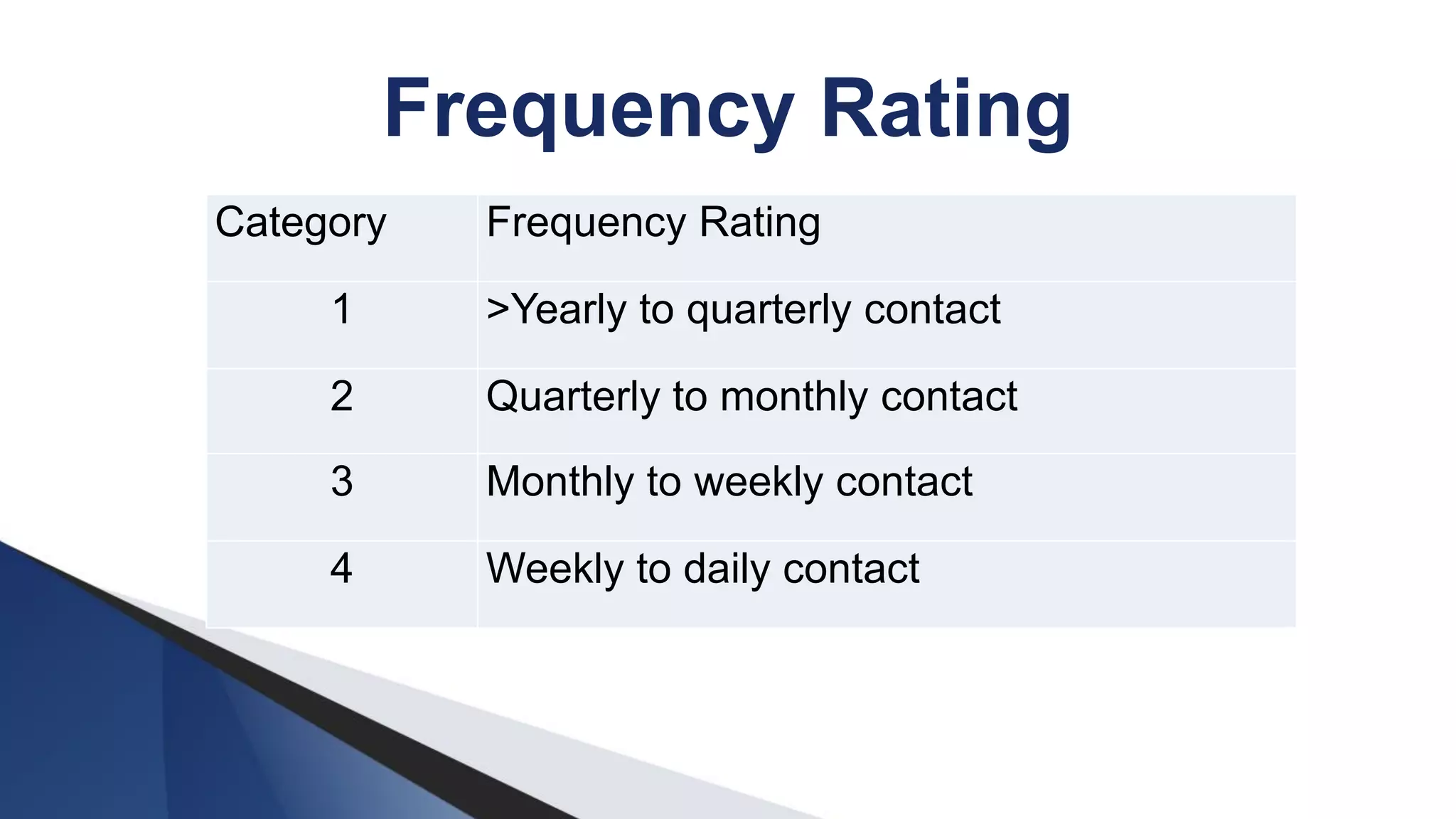 Frequency Rating
Category Frequency Rating
1 >Yearly to quarterly contact
2 Quarterly to monthly contact
3 Monthly to weekly contact
4 Weekly to daily contact
 