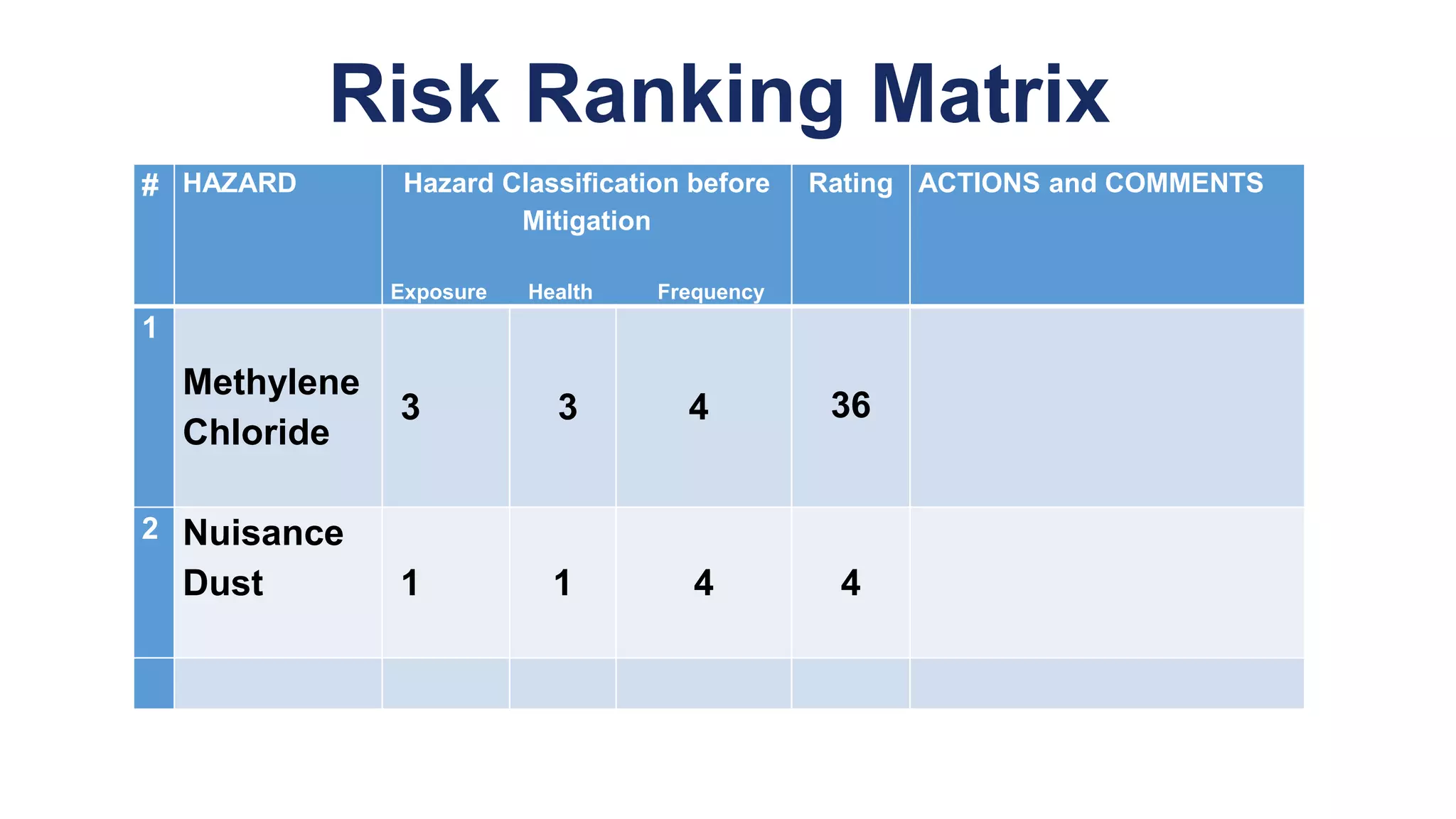 Risk Ranking Matrix
# HAZARD Hazard Classification before
Mitigation
Exposure Health Frequency
Rating ACTIONS and COMMENTS
1
Methylene
Chloride
3 3 4 36
2 Nuisance
Dust 1 1 4 4
 