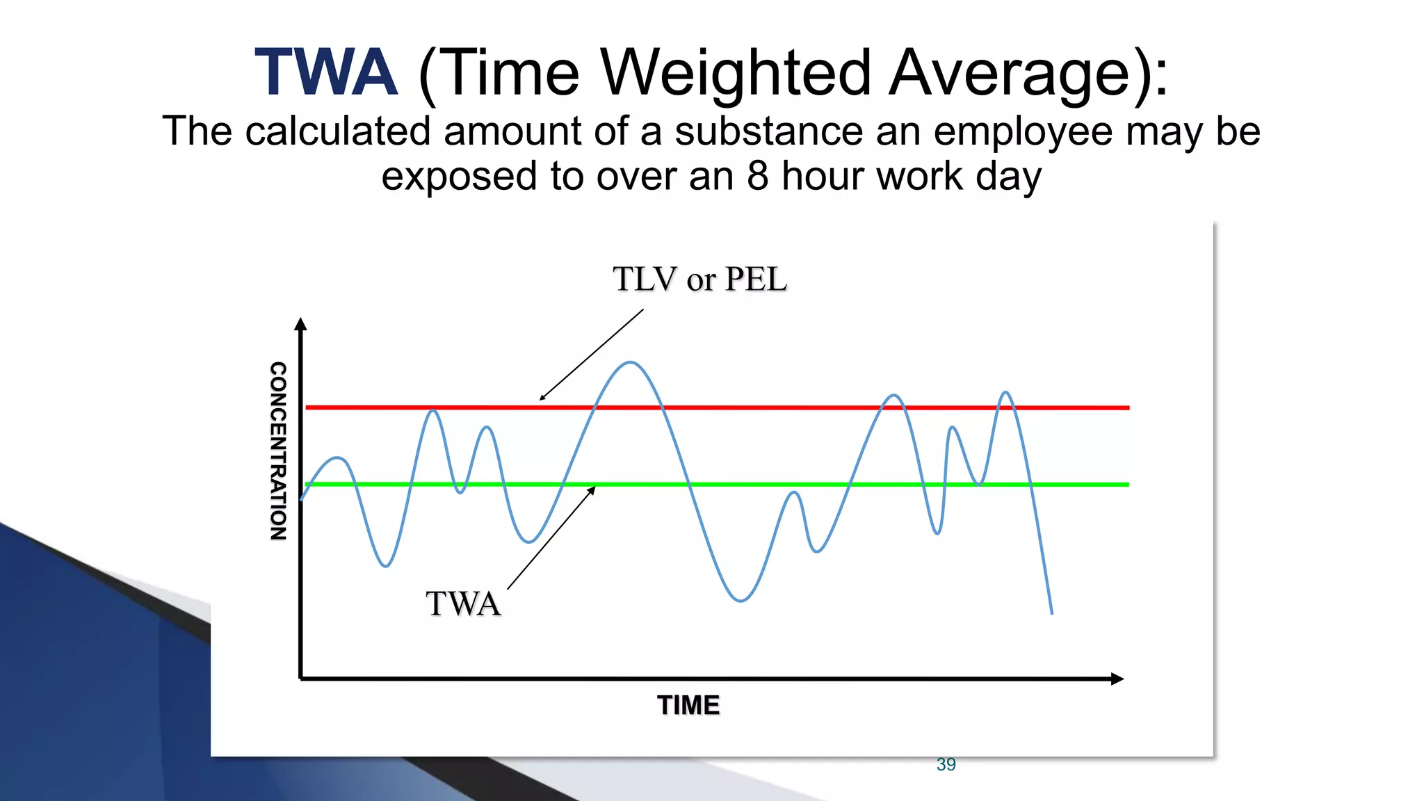 39
TWA
TLV or PEL
TIME
CONCENTRATION
TWA (Time Weighted Average):
The calculated amount of a substance an employee may be
exposed to over an 8 hour work day
 