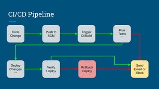 CI/CD Pipeline
Code
Change
Push to
SCM
Send
Email or
Slack
Trigger
CI/Build
Run
Tests
*
Verify
Deploy
Deploy
Changes
**
Rollback
Deploy
 