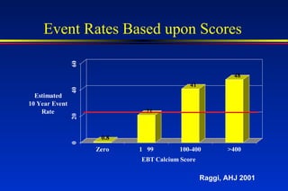 Event Rates Based upon Scores
0.8
21
41
480204060
Estimated
10 Year Event
Rate
Zero 1 99 100-400 >400
EBT Calcium Score
Raggi, AHJ 2001
 