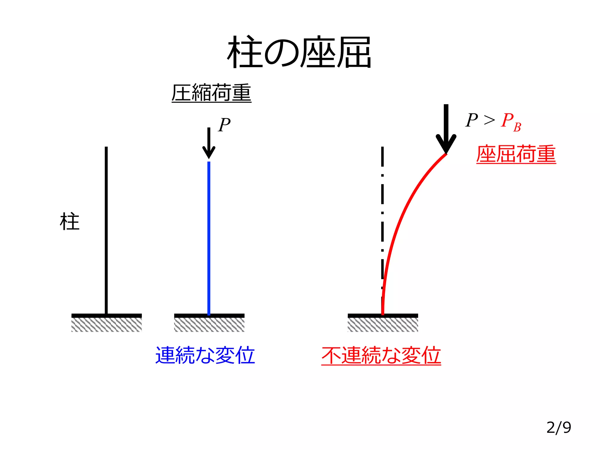 【材料力学】座屈 (II-03-1 2020) | PPTX