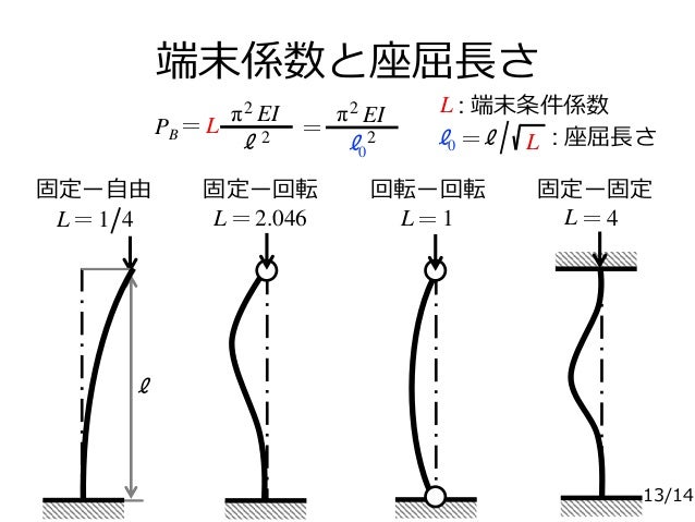 【材料力学】座屈 (II-08 2018)