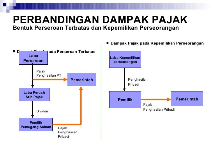 Konsekuensi pajak opsi saham