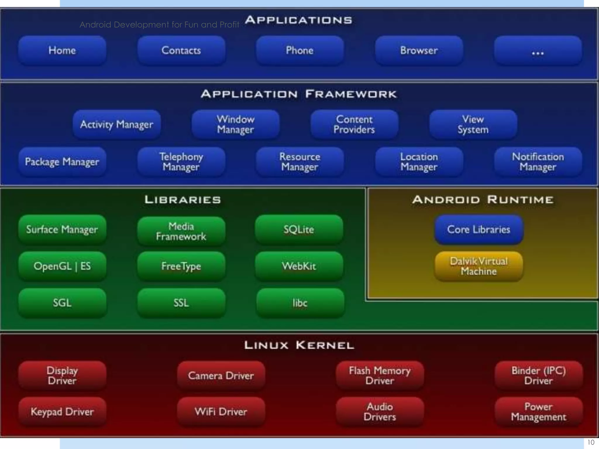 Android Development for Fun and Profit




                                         10
 