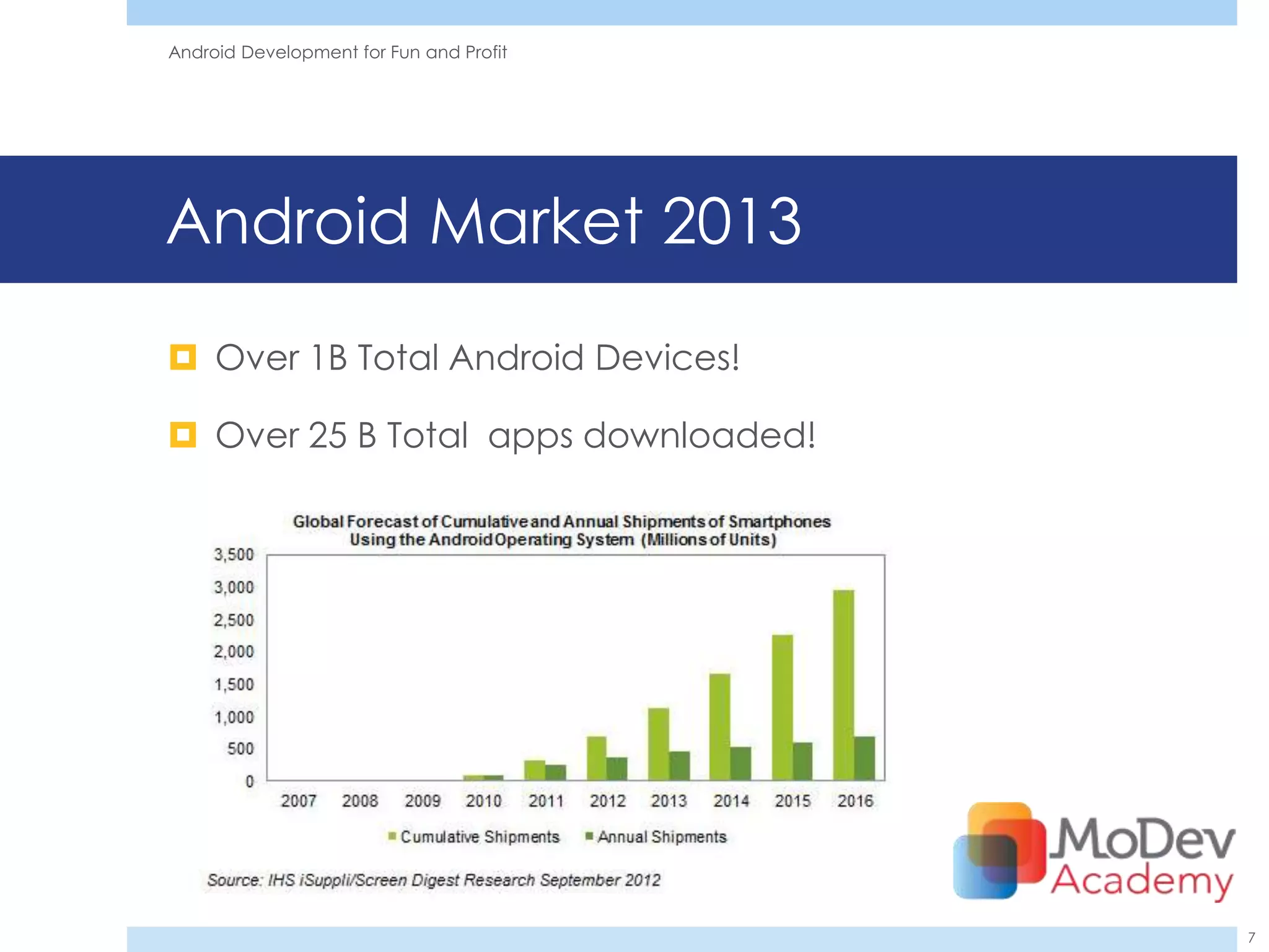 Android Development for Fun and Profit




Android Market 2013
 Over 1B Total Android Devices!

 Over 25 B Total apps downloaded!




                                         7
 