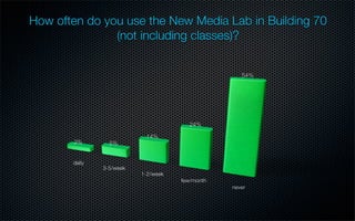 New Media Lab Extreme Makeover