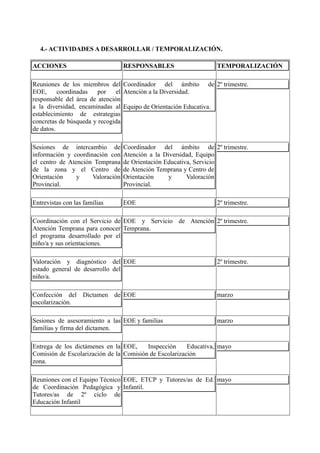 4.- ACTIVIDADES A DESARROLLAR / TEMPORALIZACIÓN.
ACCIONES

RESPONSABLES

TEMPORALIZACIÓN

Reuniones de los miembros del Coordinador del ámbito de 2º trimestre.
EOE,
coordinadas
por
el Atención a la Diversidad.
responsable del área de atención
a la diversidad, encaminadas al Equipo de Orientación Educativa.
establecimiento de estrategias
concretas de búsqueda y recogida
de datos.
Sesiones de intercambio de
información y coordinación con
el centro de Atención Temprana
de la zona y el Centro de
Orientación
y
Valoración
Provincial.

Coordinador del ámbito de 2º trimestre.
Atención a la Diversidad, Equipo
de Orientación Educativa, Servicio
de Atención Temprana y Centro de
Orientación
y
Valoración
Provincial.

Entrevistas con las familias

EOE

2º trimestre.

Coordinación con el Servicio de EOE y Servicio de Atención 2º trimestre.
Atención Temprana para conocer Temprana.
el programa desarrollado por el
niño/a y sus orientaciones.
Valoración y diagnóstico del EOE
estado general de desarrollo del
niño/a.

2º trimestre.

Confección del Dictamen de EOE
escolarización.

marzo

Sesiones de asesoramiento a las EOE y familias
familias y firma del dictamen.

marzo

Entrega de los dictámenes en la EOE,
Inspección
Educativa, mayo
Comisión de Escolarización de la Comisión de Escolarización
zona.
Reuniones con el Equipo Técnico EOE, ETCP y Tutores/as de Ed. mayo
de Coordinación Pedagógica y Infantil.
Tutores/as de 2º ciclo de
Educación Infantil

 