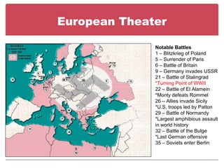 European Theater
Notable Battles
1 – Blitzkrieg of Poland
5 – Surrender of Paris
6 – Battle of Britain
9 – Germany invades USSR
21 – Battle of Stalingrad
*Turning Point of WWII
22 – Battle of El Alamein
*Monty defeats Rommel
26 – Allies invade Sicily
*U.S. troops led by Patton
29 – Battle of Normandy
*Largest amphibious assault
in world history
32 – Battle of the Bulge
*Last German offensive
35 – Soviets enter Berlin
 