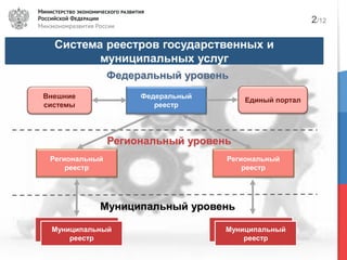 Система реестров государственных и
муниципальных услуг
Федеральный уровень
Федеральный
реестр
Единый портал
Региональный
реестр
Муниципальный
реестр
Муниципальный уровень
Региональный уровень
Внешние
системы
Муниципальный
реестр
Региональный
реестр
2/12