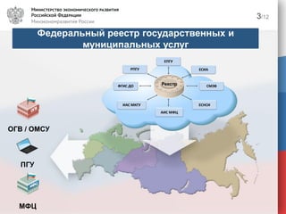 3
ОГВ / ОМСУ
ПГУ
МФЦ
Федеральный реестр государственных и
муниципальных услуг
3/12