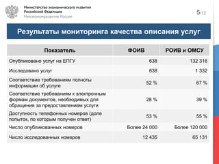 Результаты мониторинга качества описания услуг
5/12
Показатель ФОИВ РОИВ и ОМСУ
Опубликовано услуг на ЕПГУ 638 132 316
Исследовано услуг 638 1 332
Соответствие требованиям полноты
информации об услуге
52 % 67 %
Соответствие требованиям к электронным
формам документов, необходимых для
обращения за предоставлением услуги
28 % 39 %
Доступность телефонных номеров (доле
попыток, по которым получен ответ)
53 % 55 %
Число опубликованных номеров Более 24 000 Более 120 000
Число исследованных номеров 12 435 65 131