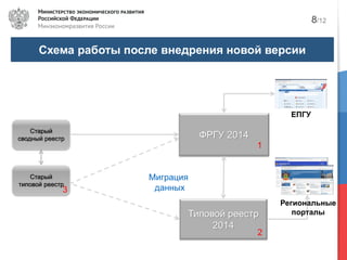 Схема работы после внедрения новой версии
8/12
ФРГУ 2014
Типовой реестр
2014
Старый
сводный реестр
Старый
типовой реестр
ЕПГУ
1
2
3
Миграция
данных
Региональные
порталы