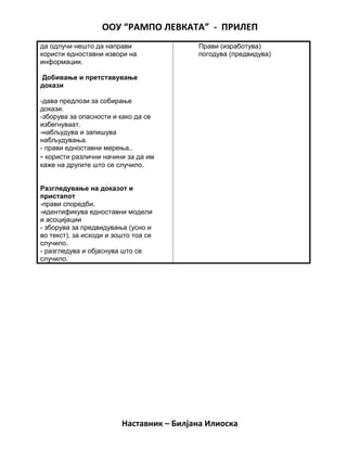 ООУ “РАМПО ЛЕВКАТА” - ПРИЛЕП
да одлучи нешто да направи
користи едноставни извори на
информации.
Добивање и претставување
докази
-дава предлози за собирање
докази.
-зборува за опасности и како да се
избегнуваат.
-набљудува и запишува
набљудувања.
- прави едноставни мерења..
- користи различни начини за да им
каже на другите што се случило.
Разгледување на доказот и
пристапот
-прави споредби.
-идентификува едноставни модели
и асоцијации
- зборува за предвидувања (усно и
во текст), за исходи и зошто тоа се
случило.
- разгледува и објаснува што се
случило.
Прави (изработува)
погодува (предвидува)
Наставник – Билјана Илиоска
 