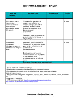 ООУ “РАМПО ЛЕВКАТА” - ПРИЛЕП
Наставник – Билјана Илиоска
Цели на
учењето
Активности Коментари Време
Способност да ги
препознава
компонентите на
прости кола
вклучувајќи ќелии
(батерии).
Истражувајте предмети и
апарати кои работат на
батерии, на пример, џебни
светилки. Наместете ги
батериите правилно за да
функционираат
предметите.
Направете електрично коло за
да светне светилката и да се
вклучи аларм.
2 часа
Учење како
прекинувач
може да се користи
за прекин на струјно
коло.
Направете колото да работи.
Предвидете на понудени шеми
дали колото работи или не –
проверете го
предвидувањето.
Дизајнирајте и направете
електрично коло кое ќе работи
за специфична цели,
на пример светла за куќа на
кукла.
8 часа
Ресурси (средства и материјали)
-Џебна светилка, батерии, сијалици
- Различни играчки/апарати на батерии со различни батерии.
- Опрема за електрично коло, батерии/држачи, жици, сијалици, држачи
за сијалици, клешти.
- предмети што вклучуваат спојувалки, хартија, дрво, пластика, стакло, метал, листови и
др...
- флипчарт и маркери
- ИКТ извори, компјутер http://www.eon-uk.com/EnergyExperience/134.htm
http://www.bbc.co.uk/bitesize/ks1/science/electricity/play/
 
