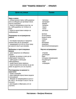 ООУ “РАМПО ЛЕВКАТА” - ПРИЛЕП
Наставник – Билјана Илиоска
Цели на учење Поими
Идеи и доказ
- собира докази преку набљудување
кога се обидува да одговори некое
научно прашање
- користи секојдневни искуства, на
пр. набљудување на топење на
мраз
- користи едноставни извори на
информации.
Планирање на истражувачка
работа
- поставува прашања и предлага
начини како да се одговорат
- предвидува што ќе се случи пред
да одлучи нешто да направи
Добивање и претставување
докази
- дава предлози за собирање
докази.
- зборува за ризици и како да се
избегнуваат опасности.
- набљудува и запишува
набљудувања.
- прави едноставни мерења.
- користи различни начини за да им
каже на другите што се случило.
Разгледување на доказот и
пристапот
- прави споредби.
- идентификува едноставни модели
и асоцијации
- зборува за предвидувања (усно и
во текст), за исходи и зошто тоа се
случило.
- разгледува и објаснува што се
случило.
гмечење
материјал
форма
промена
ладно
топло
виткање
вртење
истегнување
водени капки
топење
цврст
материјал
природно
вештачки/(неприроден)
Научно истражување
открива
раскажува
бара
погодува (предвидува)
пишува/црта
мери
споредува
 