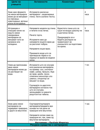 ООУ “РАМПО ЛЕВКАТА” - ПРИЛЕП
Наставник – Билјана Илиоска
Цели на
учењето
Активности Коментари Време
Знае како формите
на некои материјали
може да се менуваат
со гмечење,
извиткување, вртење
и/или истегнување.
Истражете различни
материјали – моделирање
глина, тесто (солено тесто).
4
часа
Истражува и
опишува начин на
којшто некои
секојдневни
материјали се
менуваат кога се
загреани или
изладени.
Направете модели од глина
и печете ги во печка.
Печете торта.
Истражете како да
направите коцките мраз да
се растопат побрзо.
Направете коцки мраз.
Прикажете вода што се
претвора во пареа и со
ладење се враќа во водени
капки.
Користете глина што се
суши на воздух доколку не
е достапна печка.
Придржувајте се и
бидете доследни на
правилникот во
училиштето за подготовка
на храна.
5
часа
Умее да препознава
дека некои
материјали може да
се растворат во
вода.
Истражете што се случува
кога различни материјали,
на пример: сол, инстант
кафе, шеќер, брашно, боја
во прав, креда, песок,
стаклени монистри или
џамлии, стиропор се
мешаат со вода.
Групирајте ги цврстите
материјали согласно тоа
што се случува,
запишувајќи ги нивните
резултати во табела.
1 час
Знае дека некои
материјали се
појавуваат природно,
а други се вештачки.
Сортирајте/групирајте
материјали/предмети врз
основа на тоа дали се
природни или вештачки.
Направете колаж само од
природни ил, пак, само од
вештачки материјали.
1 час
Ресурси (средства и материјали)
 