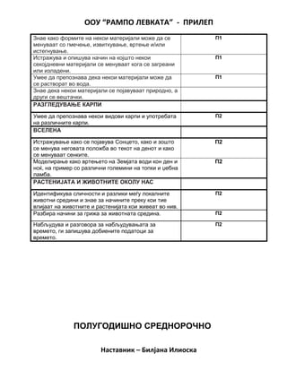 ООУ “РАМПО ЛЕВКАТА” - ПРИЛЕП
Знае како формите на некои материјали може да се
менуваат со гмечење, извиткување, вртење и/или
истегнување.
П1
Истражува и опишува начин на којшто некои
секојдневни материјали се менуваат кога се загреани
или изладени.
П1
Умее да препознава дека некои материјали може да
се растворат во вода.
П1
Знае дека некои материјали се појавуваат природно, а
други се вештачки.
РАЗГЛЕДУВАЊЕ КАРПИ
Умее да препознава некои видови карпи и употребата
на различните карпи.
П2
ВСЕЛЕНА
Истражување како се појавува Сонцето, како и зошто
се менува неговата положба во текот на денот и како
се менуваат сенките.
П2
Моделирање како вртењето на Земјата води кон ден и
ноќ, на пример со различни големини на топки и џебна
ламба.
П2
РАСТЕНИЈАТА И ЖИВОТНИТЕ ОКОЛУ НАС
Идентификува сличности и разлики меѓу локалните
животни средини и знае за начините преку кои тие
влијаат на животните и растенијата кои живеат во нив.
П2
Разбира начини за грижа за животната средина. П2
Набљудува и разговора за набљудувањата за
времето, ги запишува добиените податоци за
времето.
П2
ПОЛУГОДИШНО СРЕДНОРОЧНО
Наставник – Билјана Илиоска
 