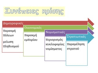 Δημογραφικές 
παρακμή 
πόλεων 
μείωση 
πληθυσμού 
Οικονομικές 
παρακμή 
εμπορίου 
Νομισματικές 
περιορισμός 
κυκλοφορίας 
νομίσματος 
Στρατιωτικές 
παραμέληση 
στρατού 
 
