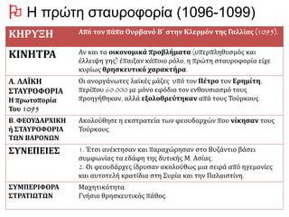  Η πρώτη σταυροφορία (1096-1099)
ΚΗΡΥΞΗ Από τον πάπα Ουρβανό Β΄ στην Κλερμόν της Γαλλίας (1095).
ΚΙΝΗΤΡΑ Αν και τα οικονομικά προβλήματα (υπερπληθυσμός και
έλλειψη γης) έπαιξαν κάποιο ρόλο, η πρώτη σταυροφορία είχε
κυρίως θρησκευτικό χαρακτήρα.
Α. ΛΑΪΚΗ
ΣΤΑΥΡΟΦΟΡΙΑ
Η πρωτοπορία
Του 1095
Οι ανοργάνωτες λαϊκές μάζες υπό τον Πέτρο τον Ερημίτη,
περίπου 60.000 με μόνο εφόδιο τον ενθουσιασμό τους
προηγήθηκαν, αλλά εξολοθρεύτηκαν από τους Τούρκους.
Β. ΦΕΟΥΔΑΡΧΙΚΗ
ή ΣΤΑΥΡΟΦΟΡΙΑ
ΤΩΝ ΒΑΡΟΝΩΝ
Ακολούθησε η εκστρατεία των φεουδαρχών που νίκησαν τους
Τούρκους.
ΣΥΝΕΠΕΙΕΣ 1. Έτσι ανέκτησαν και παραχώρησαν στο Βυζάντιο βάσει
συμφωνίας τα εδάφη της δυτικής Μ. Ασίας.
2. Οι φεουδάρχες ίδρυσαν ακολούθως μια σειρά από ηγεμονίες
και αυτοτελή κρατίδια στη Συρία και την Παλαιστίνη.
ΣΥΜΠΕΡΙΦΟΡΑ
ΣΤΡΑΤΙΩΤΩΝ
Μαχητικότητα.
Γνήσιο θρησκευτικός πάθος.
 