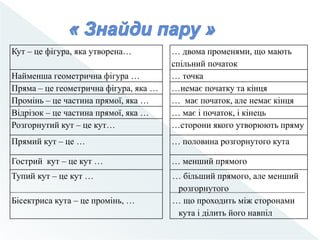 Кут – це фігура, яка утворена… … двома променями, що мають
спільний початок
Найменша геометрична фігура … … точка
Пряма – це геометрична фігура, яка … …немає початку та кінця
Промінь – це частина прямої, яка … … має початок, але немає кінця
Відрізок – це частина прямої, яка … … має і початок, і кінець
Розгорнутий кут – це кут… …сторони якого утворюють пряму
Прямий кут – це … … половина розгорнутого кута
Гострий кут – це кут … … менший прямого
Тупий кут – це кут …
Бісектриса кута – це промінь, …
… більший прямого, але менший
розгорнутого
… що проходить між сторонами
кута і ділить його навпіл
 