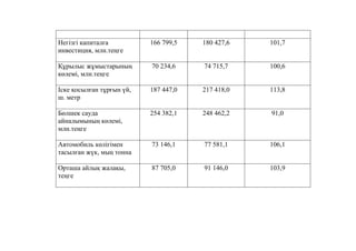 Негізгі капиталға
инвестиция, млн.теңге
166 799,5 180 427,6 101,7
Құрылыс жұмыстарының
көлемі, млн.теңге
70 234,6 74 715,7 100,6
Іске қосылған тұрғын үй,
ш. метр
187 447,0 217 418,0 113,8
Бөлшек сауда
айналымының көлемі,
млн.теңге
254 382,1 248 462,2 91,0
Автомобиль көлігімен
тасылған жүк, мың тонна
73 146,1 77 581,1 106,1
Орташа айлық жалақы,
теңге
87 705,0 91 146,0 103,9
 